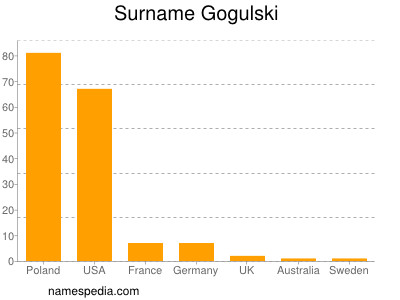 Familiennamen Gogulski