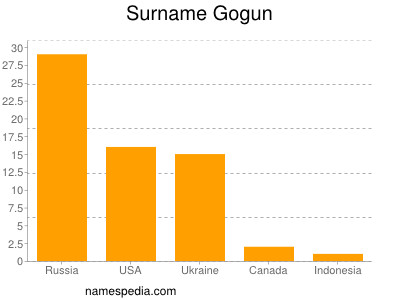 Surname Gogun