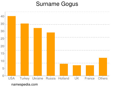 Familiennamen Gogus