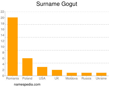 nom Gogut