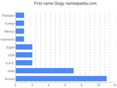 Vornamen Gogy