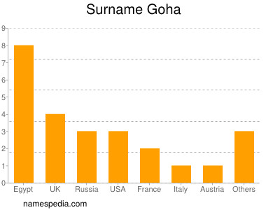 Familiennamen Goha