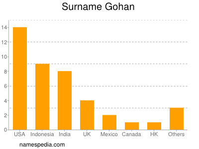 Surname Gohan