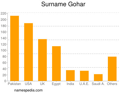 Familiennamen Gohar