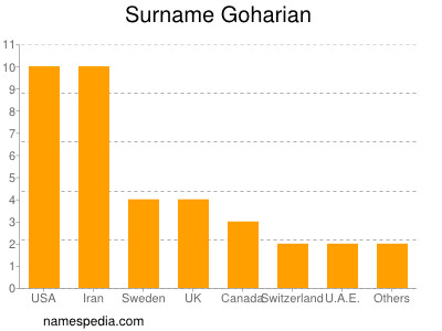 nom Goharian