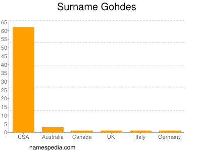 Familiennamen Gohdes