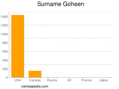 Surname Goheen