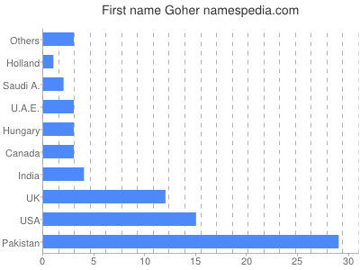 Vornamen Goher