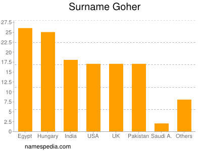 Familiennamen Goher