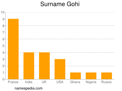 Surname Gohi