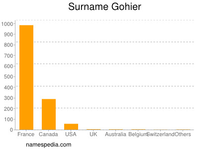 Familiennamen Gohier