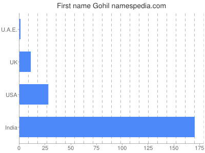 Given name Gohil