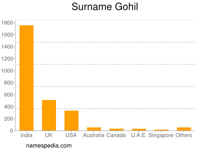 Familiennamen Gohil