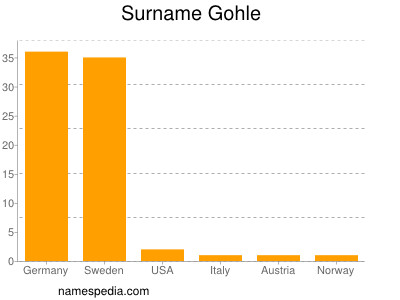 Familiennamen Gohle