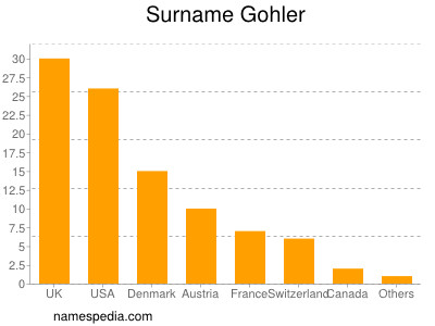 Familiennamen Gohler