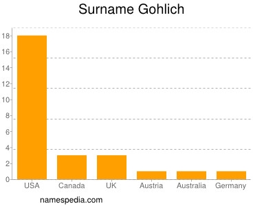 Surname Gohlich