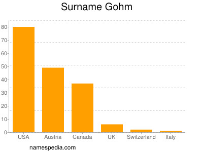 Familiennamen Gohm