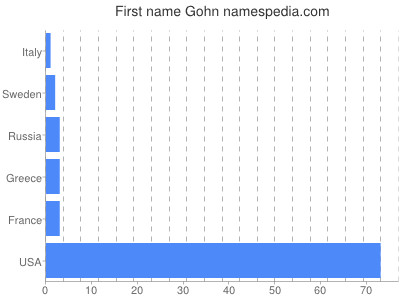 Given name Gohn