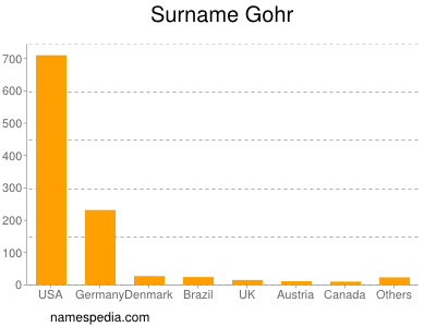 Surname Gohr