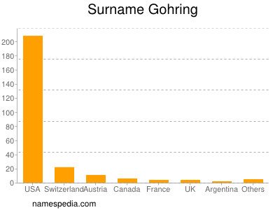 nom Gohring