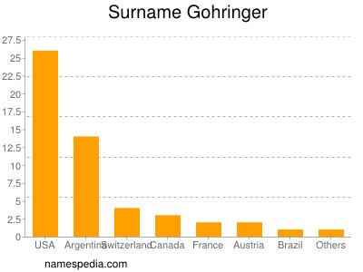 Surname Gohringer