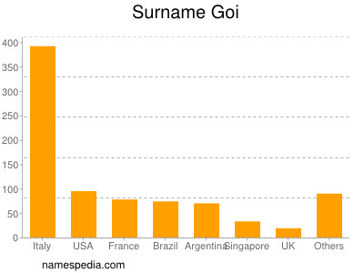 Surname Goi