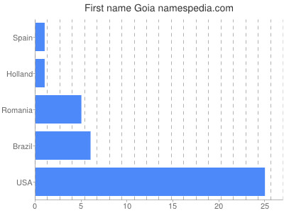 Given name Goia