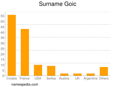 Familiennamen Goic