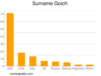 Surname Goich