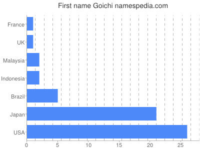 Vornamen Goichi