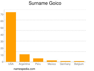 Familiennamen Goico