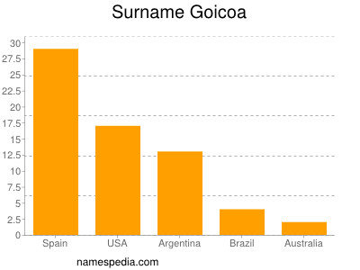 Familiennamen Goicoa