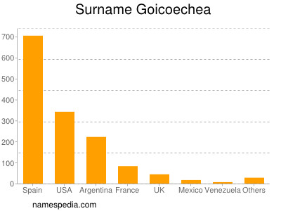 Familiennamen Goicoechea