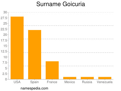 Familiennamen Goicuria