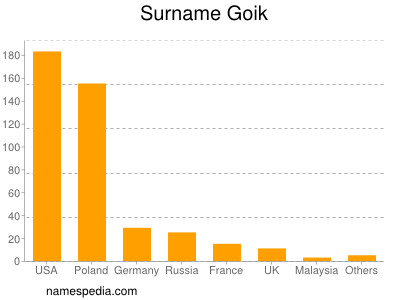 Familiennamen Goik