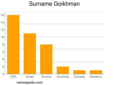 Surname Goikhman