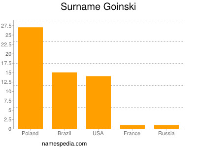 Familiennamen Goinski