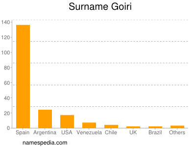 Surname Goiri