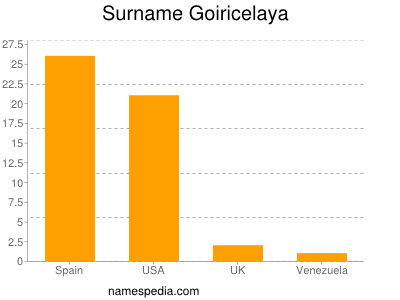 Surname Goiricelaya