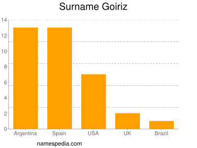 Familiennamen Goiriz