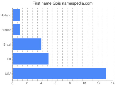 Vornamen Gois