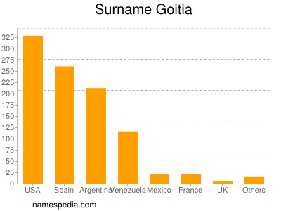 Familiennamen Goitia