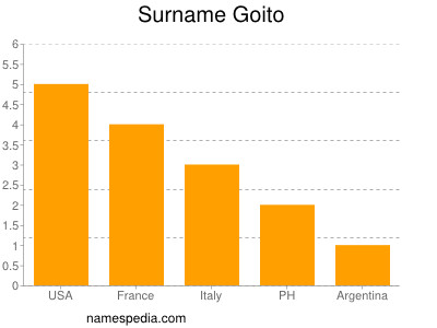 Familiennamen Goito