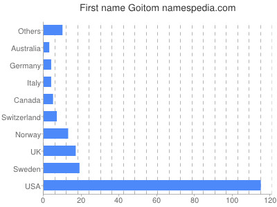 Given name Goitom
