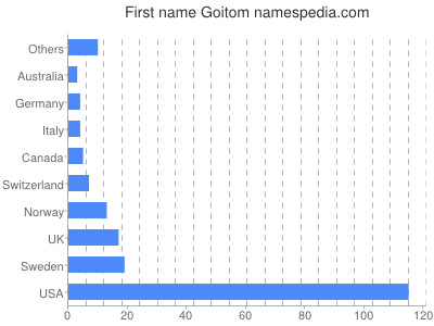 Vornamen Goitom