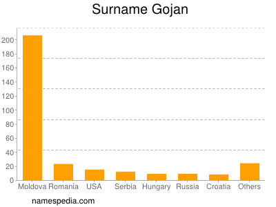 Surname Gojan
