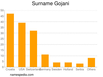 Familiennamen Gojani