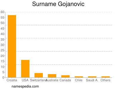 Familiennamen Gojanovic