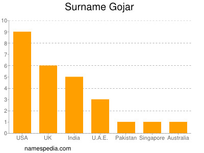 Surname Gojar