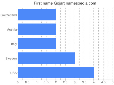 Vornamen Gojart